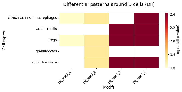../_images/examples_multi_differential_motif_25_0.png