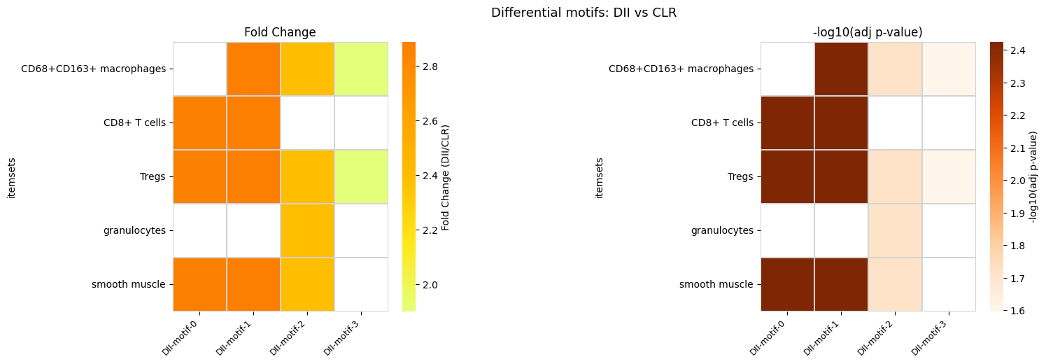 ../_images/examples_multi_differential_motif_27_0.png